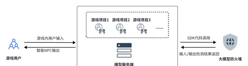 盛趣游戏携手火山引擎打造大模型防火墙，保障智能 NPC 安全合规  第2张