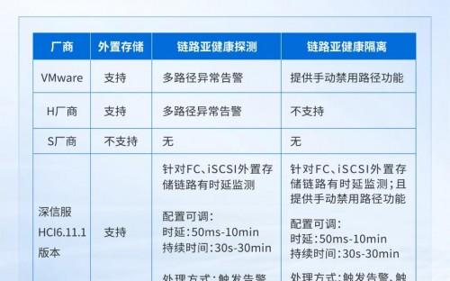 VMware 替代关键技术：深信服超融合存储中的外置存储链路亚健康检测与隔离技术  第2张