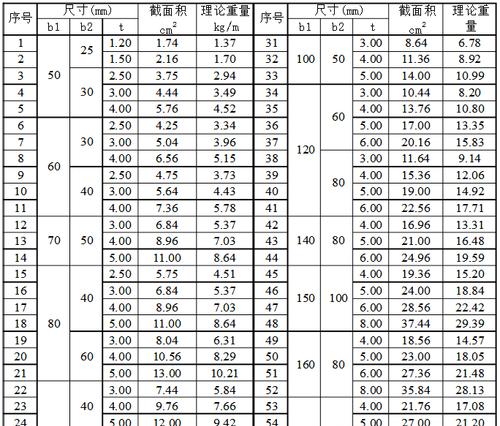 全面了解方矩管的尺寸规格表和价格（方矩管的规格尺寸一览）  第1张