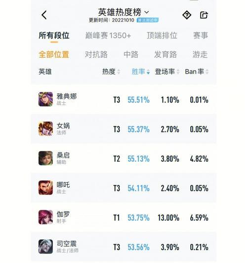 看懂王者荣耀英雄排行榜的秘密(如何根据英雄排行榜选择最佳英雄) 第2张 看懂王者荣耀英雄排行榜的秘密(如何根据英雄排行榜选择最佳英雄) 第2张